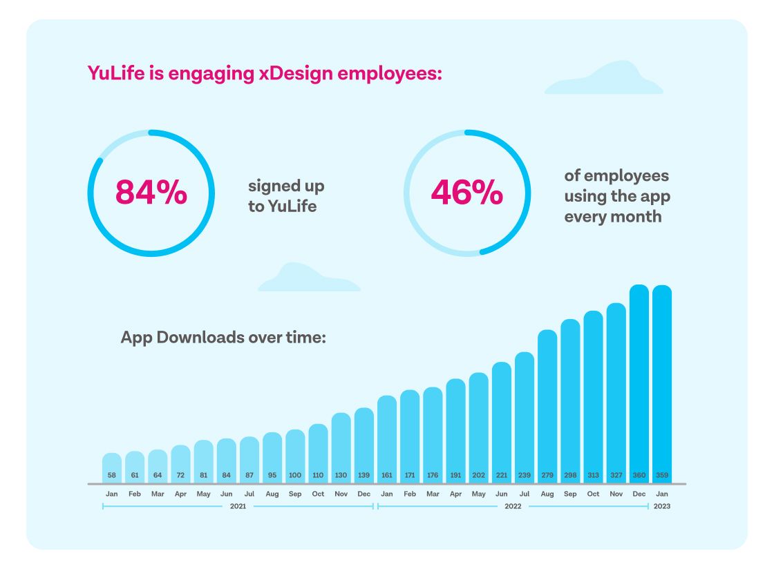 How xDesign grew 600% and maintained its culture with YuLife 6.jpg